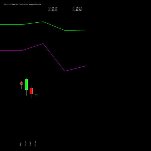 RELIANCE 1490 CE (CALL) 24 February 2026 options price chart analysis Reliance Industries Limited 