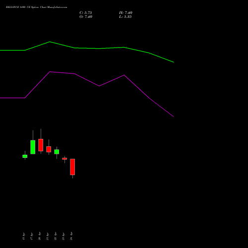 RELIANCE 1490 CE (CALL) 26 May 2026 options price chart analysis Reliance Industries Limited 
