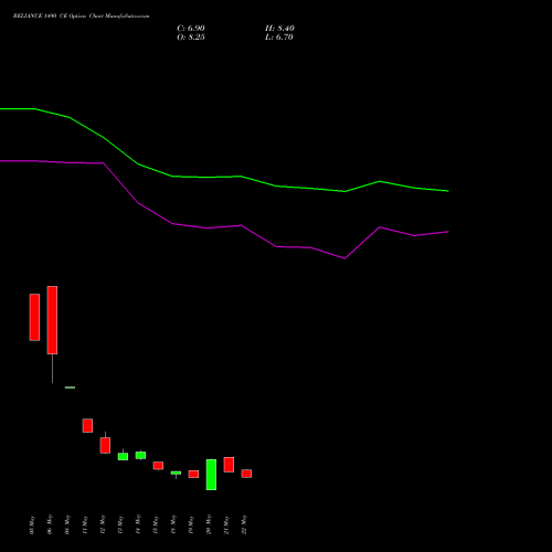 RELIANCE 1490 CE (CALL) 30 June 2026 options price chart analysis Reliance Industries Limited 