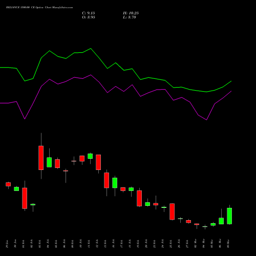 RELIANCE 1500.00 CE (CALL) 30 March 2026 options price chart analysis Reliance Industries Limited 