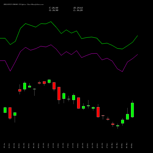 RELIANCE 1500.00 CE (CALL) 28 April 2026 options price chart analysis Reliance Industries Limited 