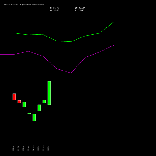 RELIANCE 1500.00 CE (CALL) 26 May 2026 options price chart analysis Reliance Industries Limited 