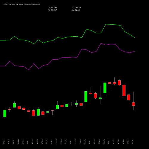 Live RELIANCE 1500 CE (CALL) 30 December 2025 options price chart analysis Reliance Industries Limited 