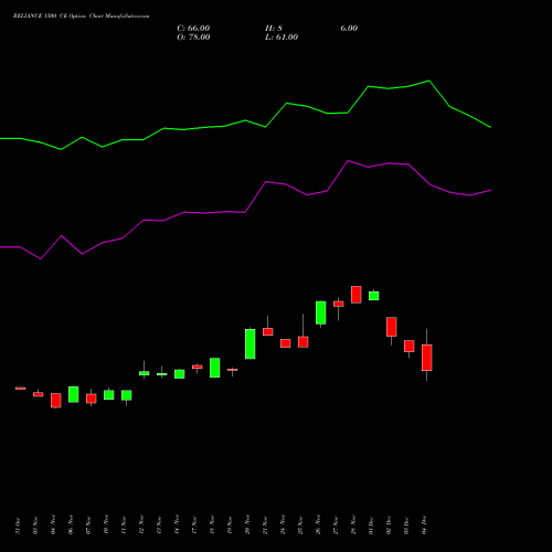 Live RELIANCE 1500 CE (CALL) 27 January 2026 options price chart analysis Reliance Industries Limited 
