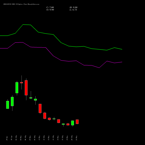 RELIANCE 1500 CE (CALL) 30 June 2026 options price chart analysis Reliance Industries Limited 