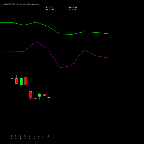 RELIANCE 1500 CE (CALL) 25 August 2026 options price chart analysis Reliance Industries Limited 