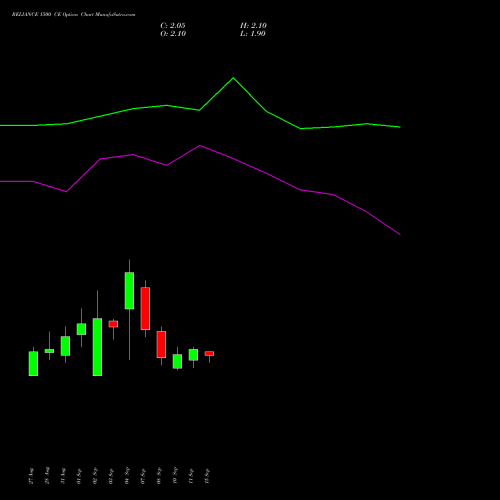 RELIANCE 1500 CE (CALL) 27 October 2026 options price chart analysis Reliance Industries Limited 