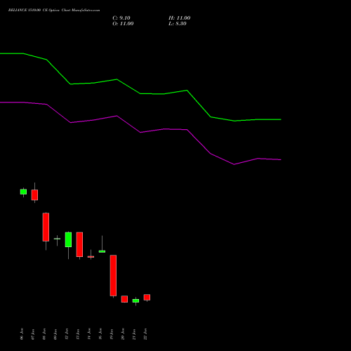 RELIANCE 1510.00 CE (CALL) 24 February 2026 options price chart analysis Reliance Industries Limited 