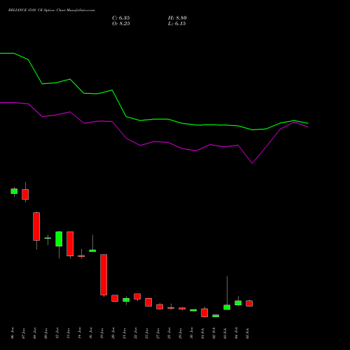 RELIANCE 1510 CE (CALL) 24 February 2026 options price chart analysis Reliance Industries Limited 