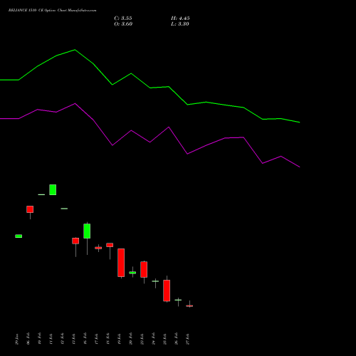 RELIANCE 1510 CE (CALL) 30 March 2026 options price chart analysis Reliance Industries Limited 