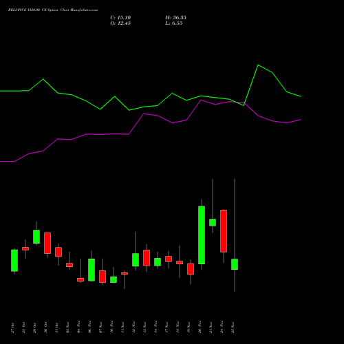 Live RELIANCE 1520.00 CE (CALL) 25 November 2025 options price chart analysis Reliance Industries Limited 