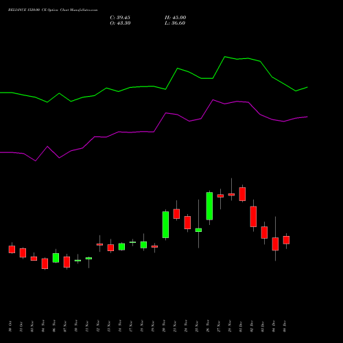 Live RELIANCE 1520.00 CE (CALL) 30 December 2025 options price chart analysis Reliance Industries Limited 