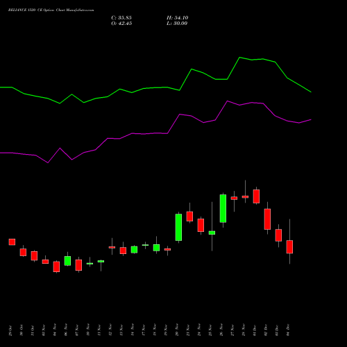 Live RELIANCE 1520 CE (CALL) 30 December 2025 options price chart analysis Reliance Industries Limited 
