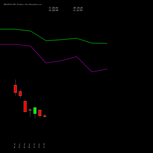 RELIANCE 1520 CE (CALL) 24 February 2026 options price chart analysis Reliance Industries Limited 