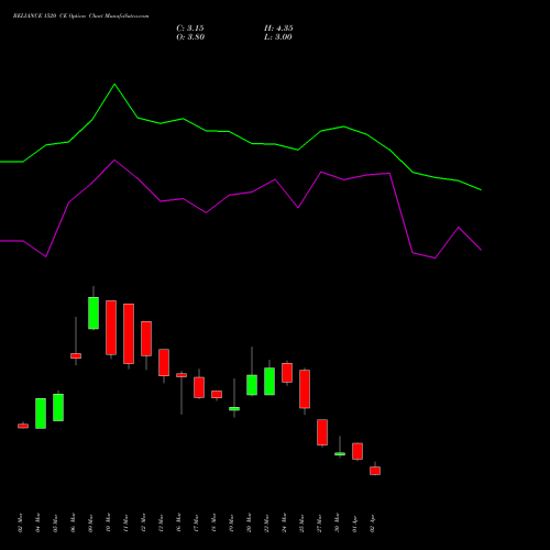 RELIANCE 1520 CE (CALL) 28 April 2026 options price chart analysis Reliance Industries Limited 