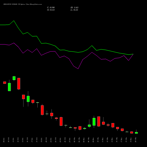 RELIANCE 1530.00 CE (CALL) 30 March 2026 options price chart analysis Reliance Industries Limited 