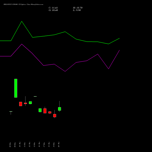 RELIANCE 1530.00 CE (CALL) 28 April 2026 options price chart analysis Reliance Industries Limited 