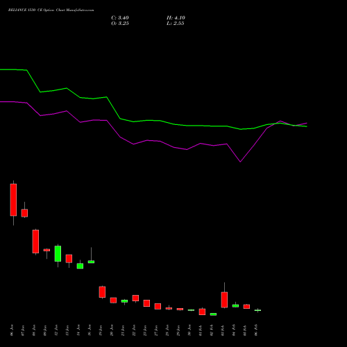 RELIANCE 1530 CE (CALL) 24 February 2026 options price chart analysis Reliance Industries Limited 