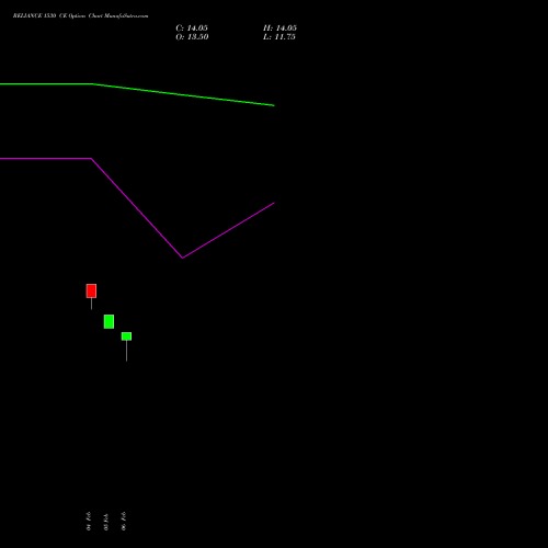 RELIANCE 1530 CE (CALL) 30 March 2026 options price chart analysis Reliance Industries Limited 