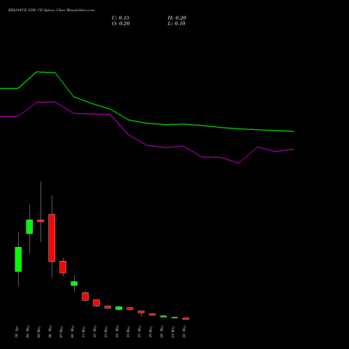 RELIANCE 1530 CE (CALL) 26 May 2026 options price chart analysis Reliance Industries Limited 