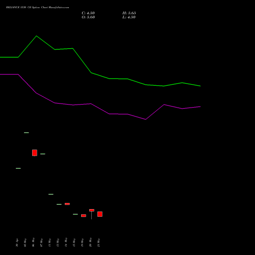 RELIANCE 1530 CE (CALL) 30 June 2026 options price chart analysis Reliance Industries Limited 