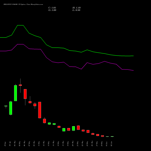 RELIANCE 1540.00 CE (CALL) 30 June 2026 options price chart analysis Reliance Industries Limited 