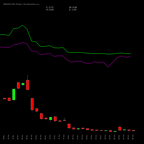 RELIANCE 1540 CE (CALL) 24 February 2026 options price chart analysis Reliance Industries Limited 