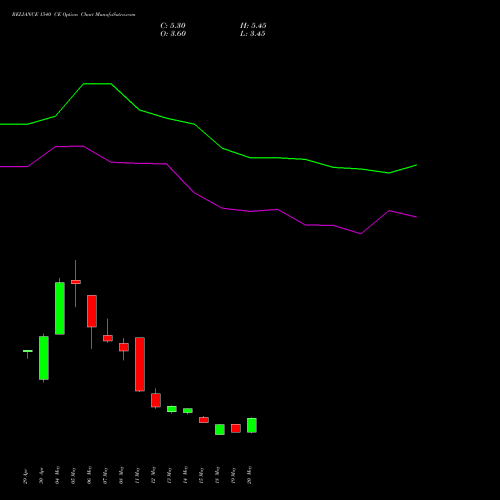 RELIANCE 1540 CE (CALL) 30 June 2026 options price chart analysis Reliance Industries Limited 