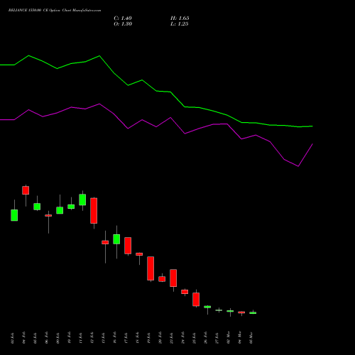 RELIANCE 1550.00 CE (CALL) 30 March 2026 options price chart analysis Reliance Industries Limited 