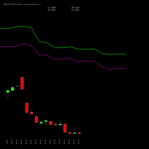 RELIANCE 1550 CE (CALL) 24 February 2026 options price chart analysis Reliance Industries Limited 