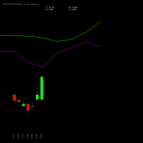 RELIANCE 1550 CE (CALL) 28 April 2026 options price chart analysis Reliance Industries Limited 
