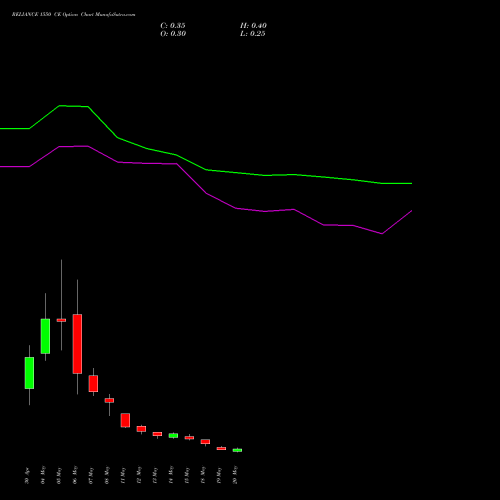 RELIANCE 1550 CE (CALL) 26 May 2026 options price chart analysis Reliance Industries Limited 