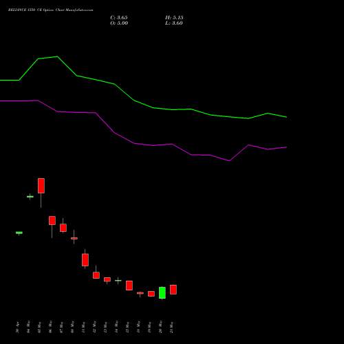 RELIANCE 1550 CE (CALL) 30 June 2026 options price chart analysis Reliance Industries Limited 