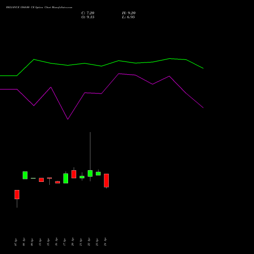 RELIANCE 1560.00 CE (CALL) 30 June 2026 options price chart analysis Reliance Industries Limited 