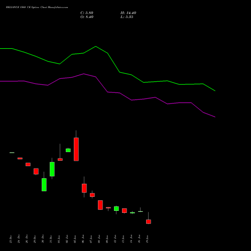 RELIANCE 1560 CE (CALL) 24 February 2026 options price chart analysis Reliance Industries Limited 