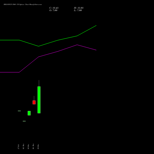 RELIANCE 1560 CE (CALL) 28 April 2026 options price chart analysis Reliance Industries Limited 
