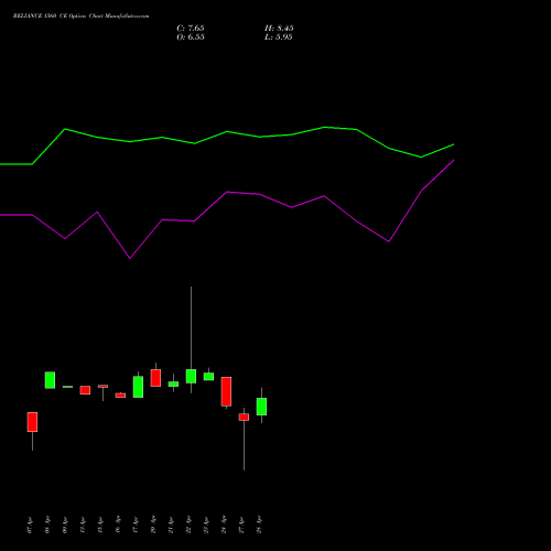 RELIANCE 1560 CE (CALL) 30 June 2026 options price chart analysis Reliance Industries Limited 
