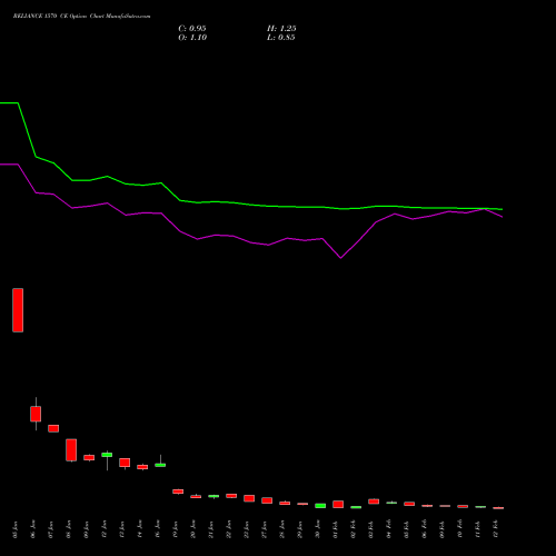 RELIANCE 1570 CE (CALL) 24 February 2026 options price chart analysis Reliance Industries Limited 