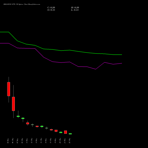 RELIANCE 1570 CE (CALL) 26 May 2026 options price chart analysis Reliance Industries Limited 