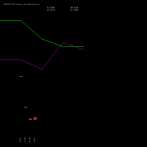 RELIANCE 1570 CE (CALL) 30 June 2026 options price chart analysis Reliance Industries Limited 