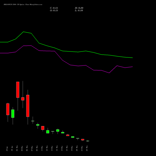 RELIANCE 1580 CE (CALL) 26 May 2026 options price chart analysis Reliance Industries Limited 