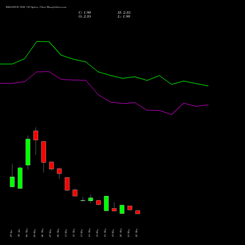 RELIANCE 1580 CE (CALL) 30 June 2026 options price chart analysis Reliance Industries Limited 
