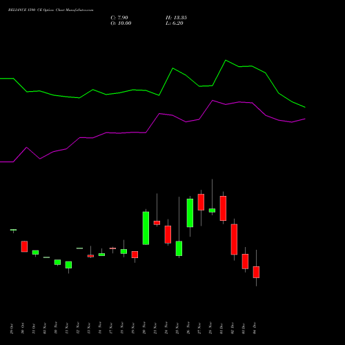 Live RELIANCE 1590 CE (CALL) 30 December 2025 options price chart analysis Reliance Industries Limited 