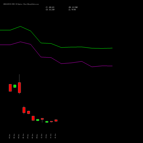 RELIANCE 1590 CE (CALL) 24 February 2026 options price chart analysis Reliance Industries Limited 