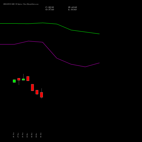Live RELIANCE 1600 CE (CALL) 24 February 2026 options price chart analysis Reliance Industries Limited 