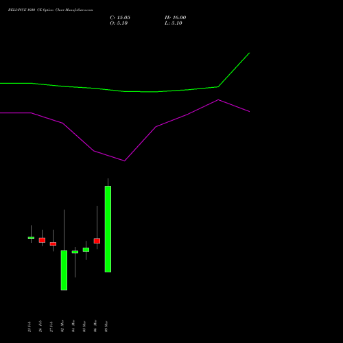 RELIANCE 1600 CE (CALL) 26 May 2026 options price chart analysis Reliance Industries Limited 