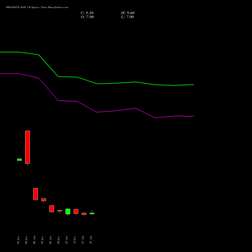 RELIANCE 1610 CE (CALL) 24 February 2026 options price chart analysis Reliance Industries Limited 