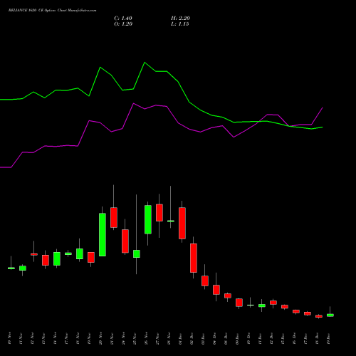 Live RELIANCE 1620 CE (CALL) 30 December 2025 options price chart analysis Reliance Industries Limited 