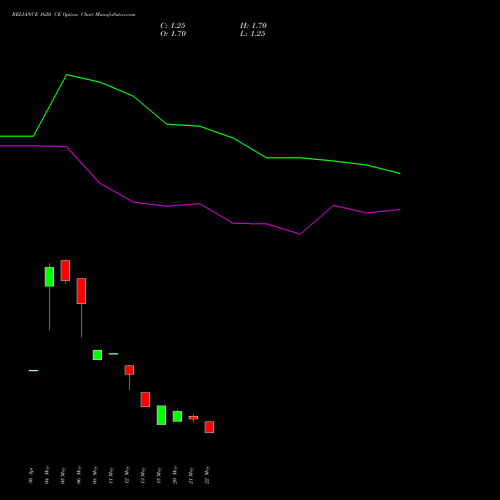 RELIANCE 1620 CE (CALL) 30 June 2026 options price chart analysis Reliance Industries Limited 