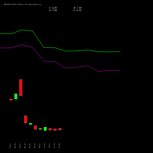 RELIANCE 1630 CE (CALL) 24 February 2026 options price chart analysis Reliance Industries Limited 